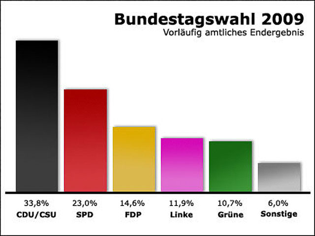 CDU Samtgemeindeverband Radolfshausen Bundestagswahl 2009